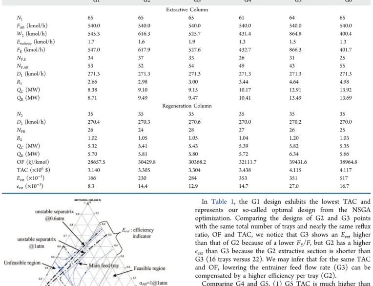 Figure 8. Extractive section proﬁle map for acetone−methanol−water, case G3.