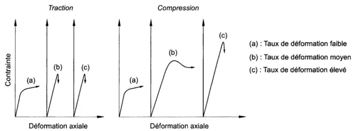 Figure  2.2:  Courbes  Contrainte-Déformation  (Référence  [52]).