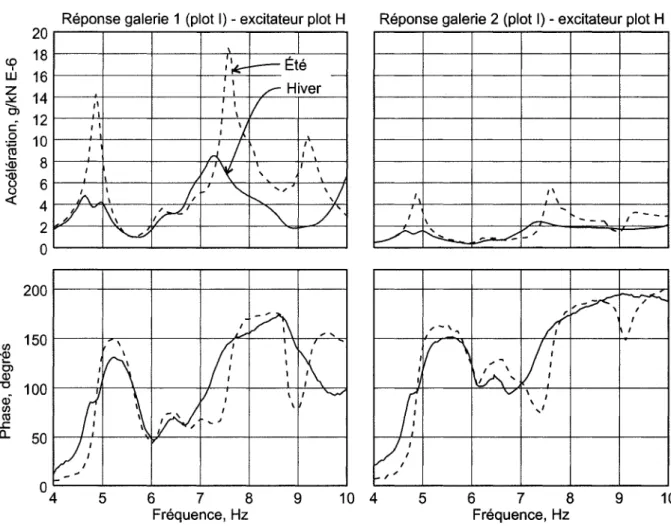 Figure  3.9:  Courbes  de réponse en fréquence de l’accélération dans les galeries  1  et  2 sur le plot  I.