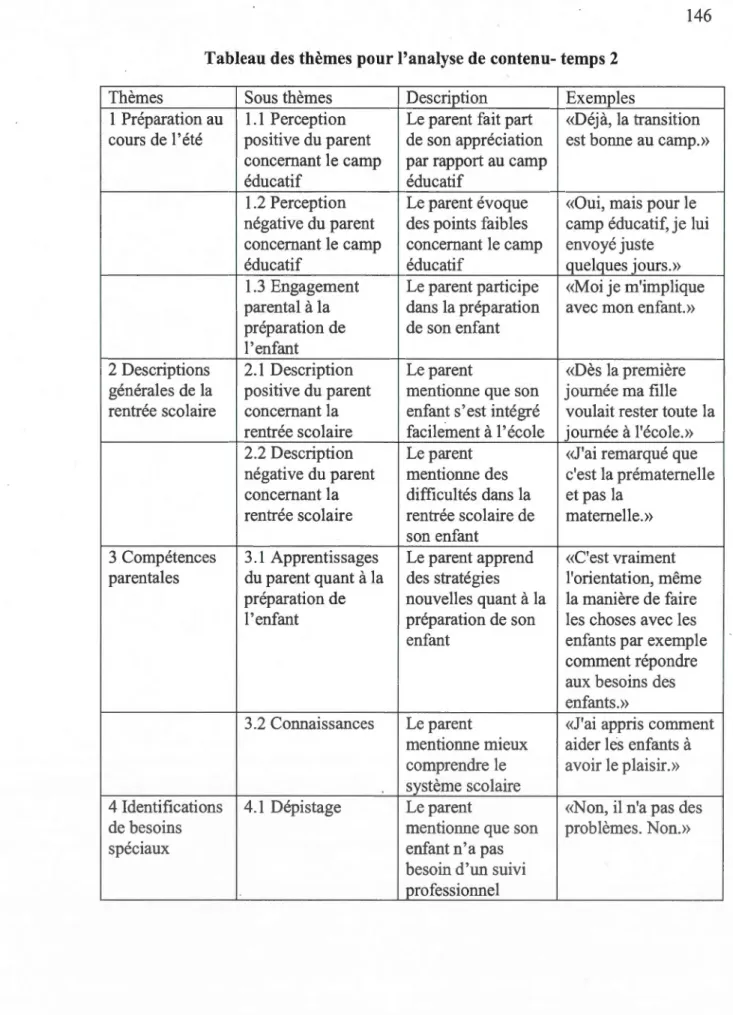 Tableau des  thèmes pour l'analyse de contenu- temps 2 