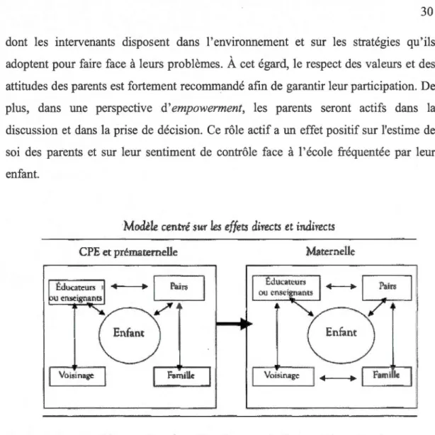 Figure 2.  3  Modèle centré sur les effets directs et indirects- Rimm-Kaufman et  Pianta (2000), dans Jacques et Deslandes  (2002) 