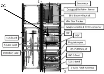 Fig 4. Internal distribution JumpSat 6U-version1 CG 