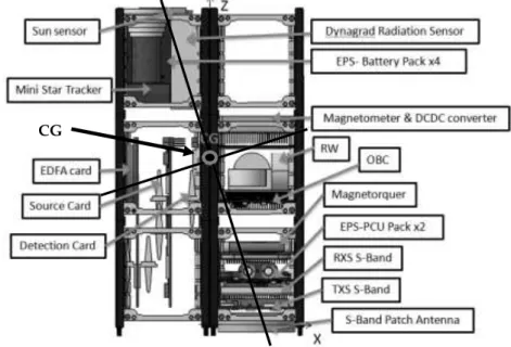 Fig 5. Internal distribution JumpSat 6U-version2. 