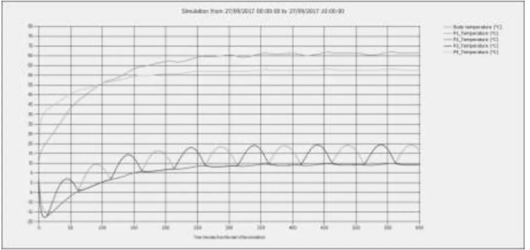 Fig 8. Temperature analysis for 3U model made by my colleagues 
