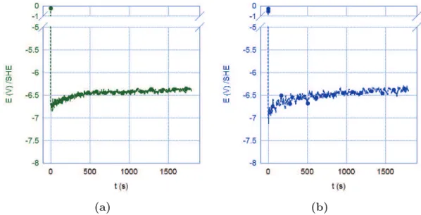 Fig. 3.18 Chronopotentiometry results for charging conditions A, see Table 3.6, for (a) SS316L and (b) A600 materials.