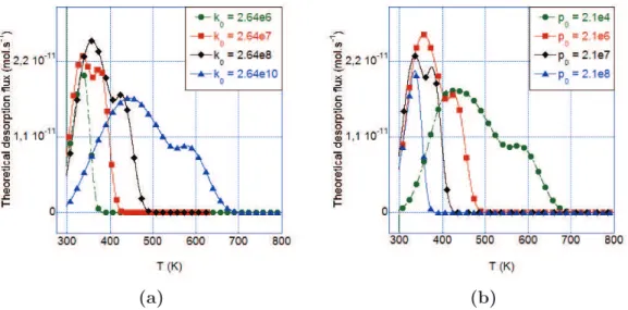 Fig. 3.32 Effect of pre-exponential factor: (a) k 0 and (b) p 0 , on simulated TDS spectra (φ= 2 K.min −1 ) for aged (30 min at 298 K) samples of charging Type B