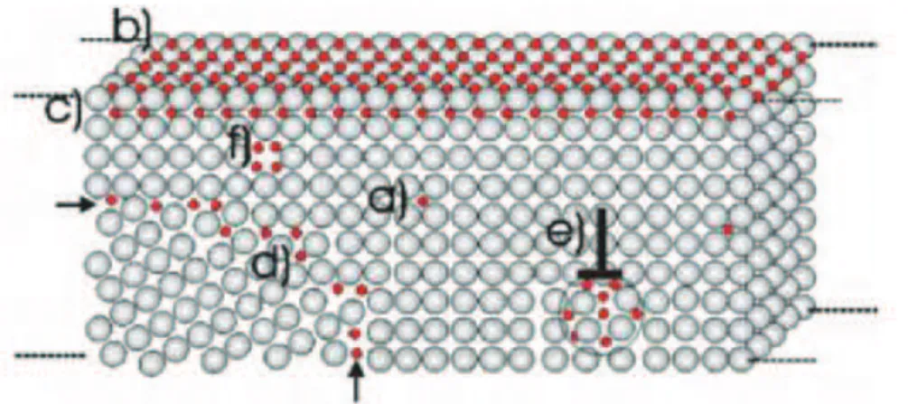 Fig. 1.3 Diagram of potential hydrogen diffusion and trapping sites in a crys- crys-talline material: (a) interstitial site, (b) surface and (c) subsurface sites, (d) grain boundaries, (e) dislocations and stress fields and (f) vacancies [1].