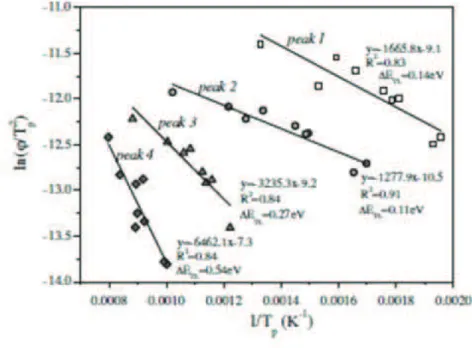 Fig. 2.18 “Choo-Lee” plot analysis for the “TDS” spectra presented in Fig. 2.17 [141].