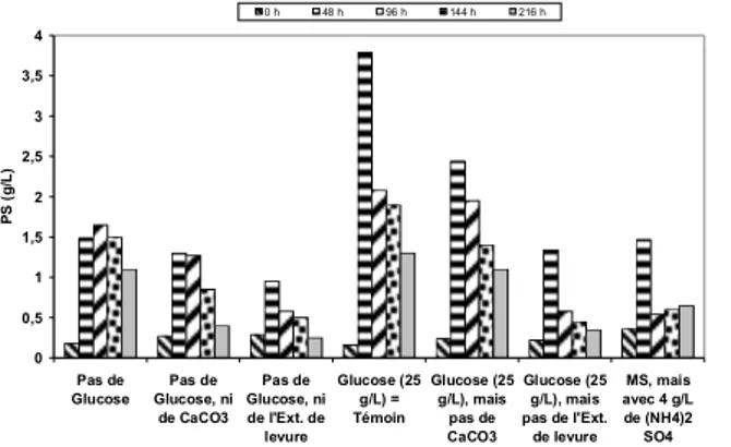 Figure  3.  Effet  du  glucose,  du  CaCO 3 ,  de  l’extrait  de  levure  et  du  NH4 2 SO 4 , sur la biomasse de S