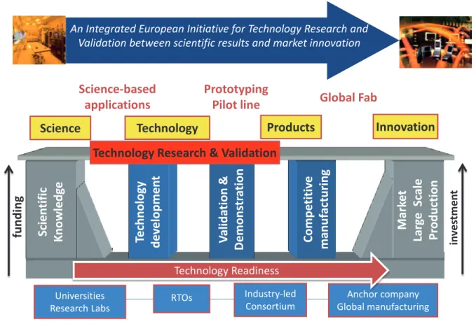 Diagram 1. Technology Research and Validation Initiative for Technology-based Innovation in Europe
