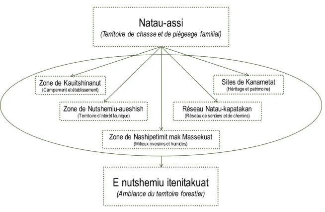 Figure 4 : Les éléments composants le concept de E nutshemiu itenitakuat 