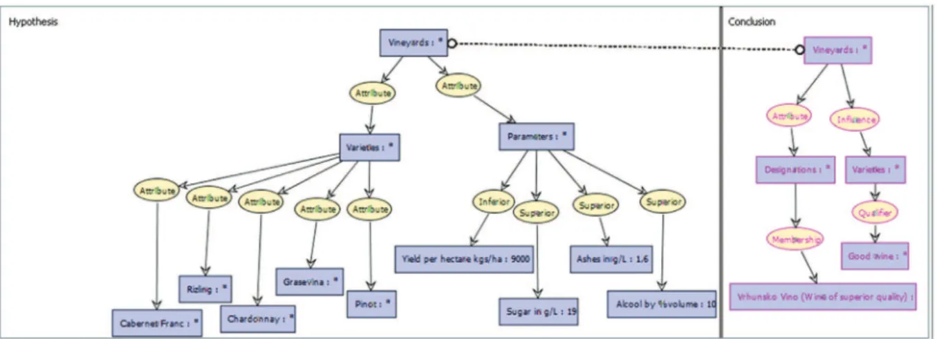 Fig. 8. An example of graph rules (Vhrunsko Vino region B).