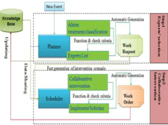 Fig. 1. General scheme of maintenance process. 