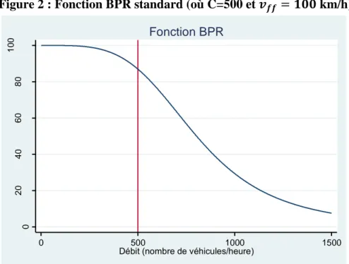 Figure 2 : Fonction BPR standard (où C=500 et 