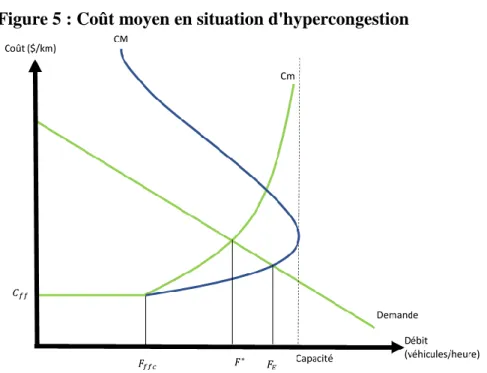 Figure 5 : Coût moyen en situation d'hypercongestion 