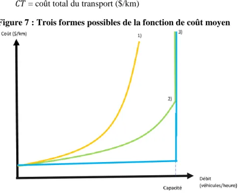 Figure 7 : Trois formes possibles de la fonction de coût moyen 