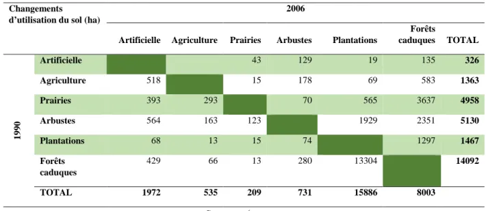Tableau 2: Changements d'utilisation du sol entre 1990 et 2006 dans la zone inter-populationnelle de 7 300 km 2 