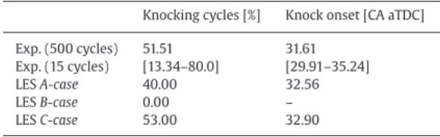 Fig. 15. 780 K and 800 K temperature iso-surfaces 2 CAD after spark timing for the cycle with highest knock intensity in A-case (a) and B-case (b)