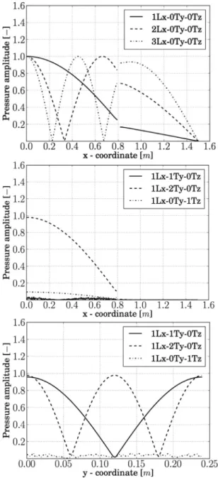 Fig. 3. Pressure amplitudes of the ﬁrst ﬁve modes obtained by the Helmholtz solver. Top: First three longitudinal modes