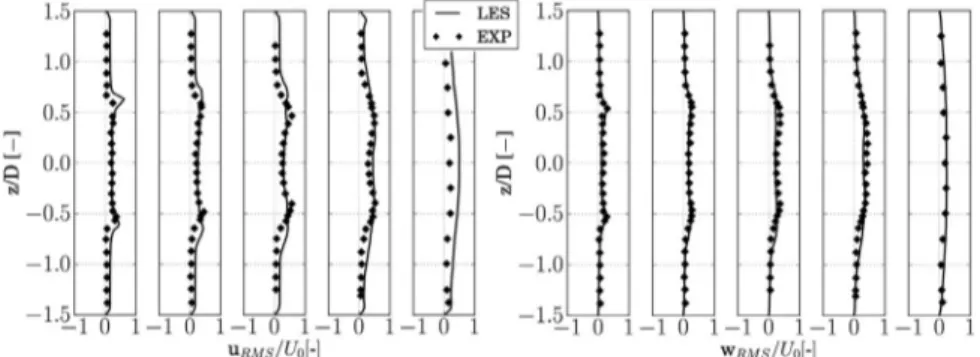 Fig. 13. Stable reacting case velocities at measurement planes M 1 –M 5 . Left: Normalized axial RMS velocities