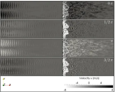 Fig. 22. Velocity ﬂuctuations in y-direction during one instability cycle from DMD data with white iso-contours of heat release ﬂuctuations ( ˙ Q = 7 × 10 6 Wm −3 )