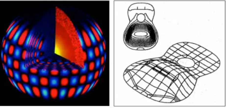 Figure 1.1: Left: The sun as an acoustic cavity: mode pattern [330]. Right: Fundamental mode of a guitar [256].