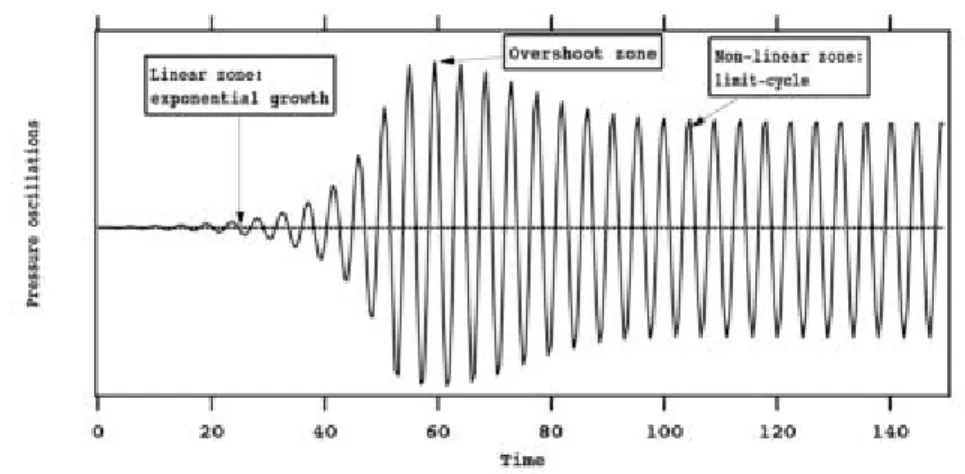 Figure 1.5: Pressure oscillation growth from linear regime to limit-cycles [230]