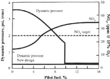Figure 1.12: Impact of pilot fuel injection on pressure fluctuation and N O x