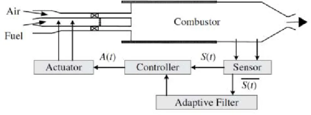 Figure 1.13: Schematic drawing of an close-loop control setup with adaptive filter [130].