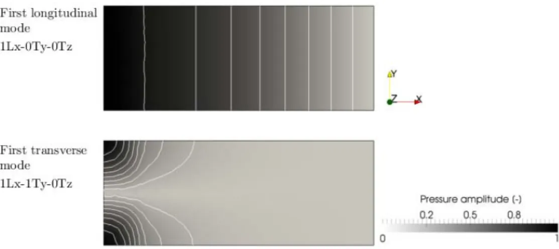 Figure 1.16: Pressure amplitude with superimposed iso-lines. Top: First lon- lon-gitudinal mode