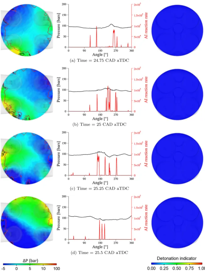 Fig. 14. DP evolution (left, red line: isoline of c R ; black line: isoline of c ai ), pressure and AI reaction rate on the 1D proﬁle (middle) and detonation indicator R (right) for cycle 8 at ST = 0 CAD