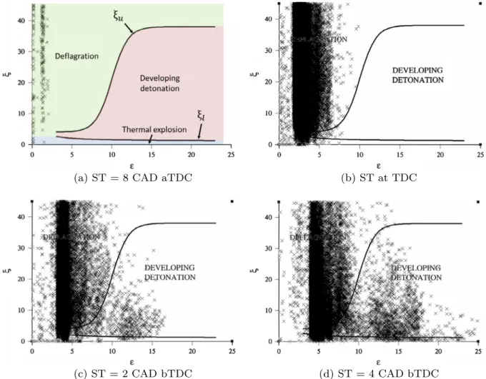 Figure 5b conﬁrms that the ST at TDC is a transitional point. A higher number of points are close to autoignite, and some of them are in the transition zone between deﬂagration and detonation