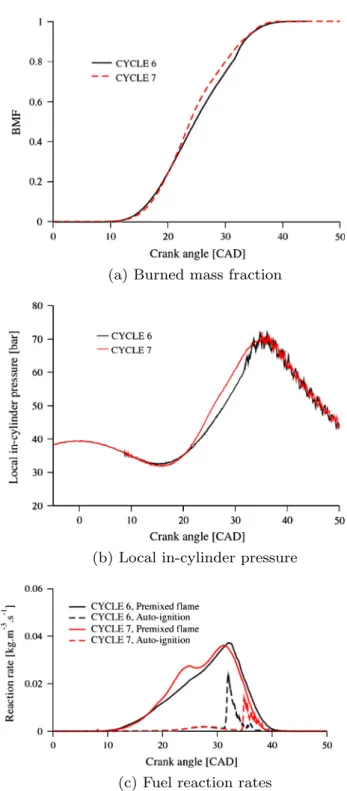 Fig. 6. Burned mass fraction, local in-cylinder pressure and reaction rate evolutions for the LES cycles 6 and 7 at the ST = 8 CAD aTDC.