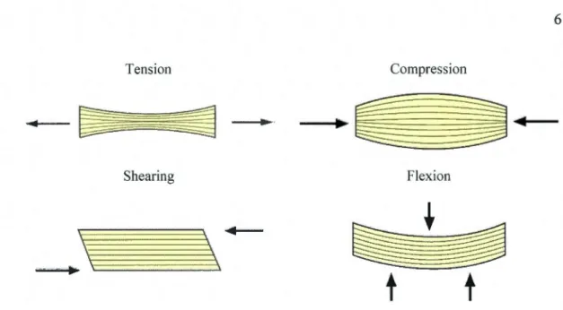 Figure 1.4  Externalloading on composite structural  materials [6]. 