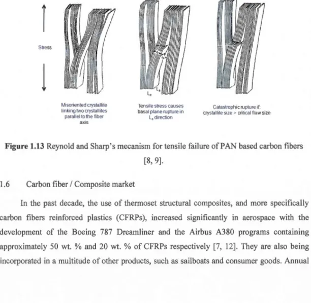 Figure 1.13  Reyno ld and  Sharp 's mecanism fo r tensile fa ilure of  PAN  based carbo n fibers  [8,  9] 