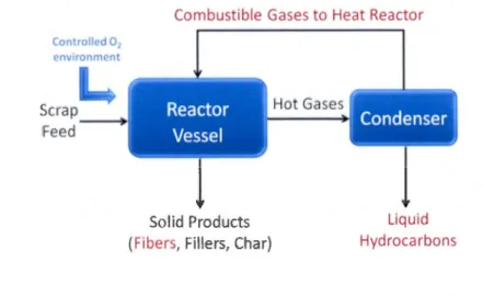 Figure 1.16  A general  process flow diagram for  pyrolysis processing [20]. 