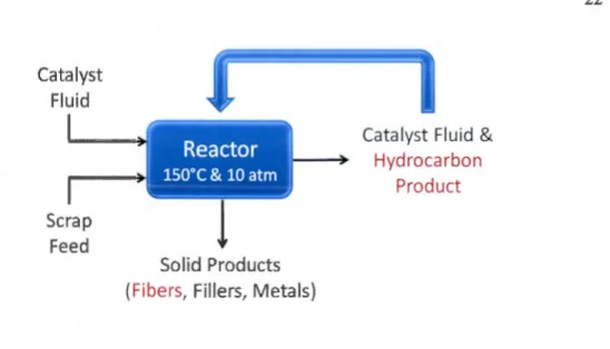 Figure 1.19  A general process flow diagram fo r the cata lyt ic conversion  process [17]