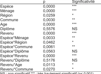 Tableau 1  :  Synthèse des effets des variables  sociodémographiques sur les montants des dépenses en  viandes par UC