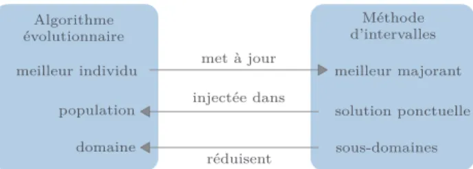 Figure 1 – Schéma coopératif de Charibde Lorsque l’algorithme évolutionnaire améliore sa meilleure évaluation, il met à jour le meilleur  majo-rant connu ˜f du minimum global afin d’accélérer les coupes du branch and contract par intervalles