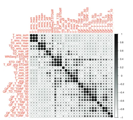 Tableau 2. Les couples de caractéristiques avec une corrélation supérieure à 0, 6