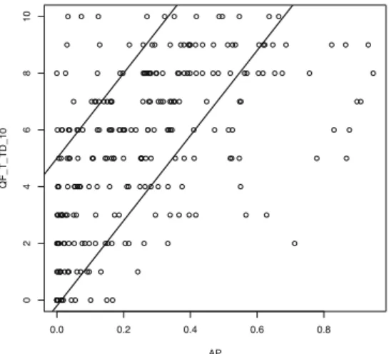 Figure 4. AP pour l’exécution T RF et le prédicteur QF_T_TD_10 (Robust TREC).