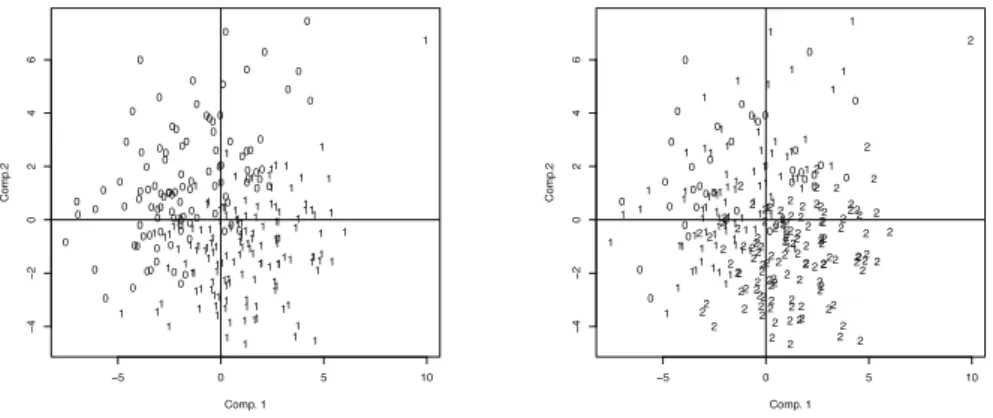 Figure 5. ACP Prédicteurs - Requêtes selon leur classe de difficulté observée pour Robust TREC (à gauche avec 2 classes de difficulté, à droite avec 4).