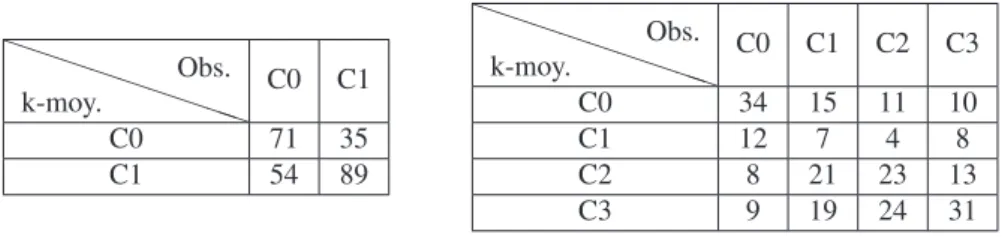 Tableau 3. Matrice de confusion-Erreur entre la classification k-moyenne et la classe observée - Robust TREC (à gauche avec 2 classes de difficulté, à droite avec 4.