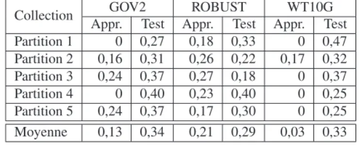 Tableau 6. Erreur de classification des SVM gaussiens sur les différentes collections