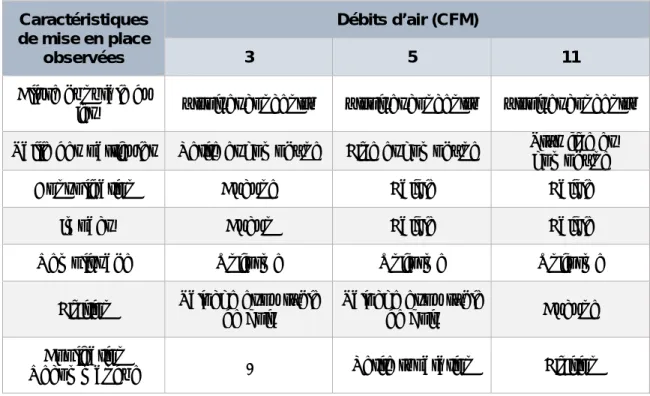 Tableau 3.3 : Résultats de mise en place de la lance no.1  