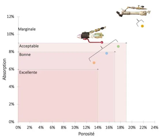 Figure 3.9 : Résultats des essais d'absorption et de porosité avec l'abaque de Morgan  