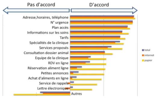 Figure 4 : Quels services attendez-vous du site Internet d'un vétérinaire ? (2013) Source : [30] 