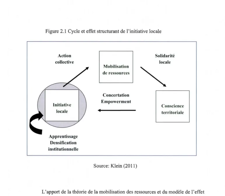 Figure 2.1  Cycle et effet structurant de 1  'initi ati ve locale  Action  collective  Initiative  locale  Apprentissage  Densification  institutionnelle  Mobilisation  de  ressources Concertation  Empowerment  Source : Kl e in  (20 11 )  Solidarité locale