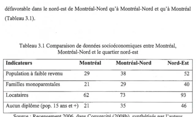 Tableau 3.1  Comparaison de  données socioéconomiques entre Montréal,  Montréal-Nord et le quartier nord-est 