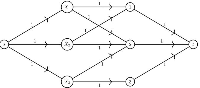 Figure 2.5 – Réseau de flot encodant l’état des domaines